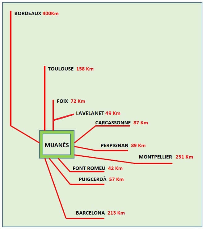 Distance des principales communes depuis Mijanès